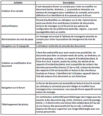 Liste des activités personnelles